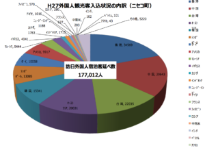 ニセコ町外国人比率